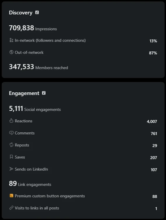 Crown LinkedIn discovery and engagement metrics: 709,838 impressions, 87% out-of-network, 5,111 engagements