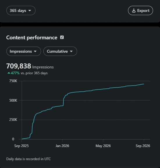 Crown LinkedIn cumulative impressions chart showing growth from near-zero to 709,838 over 12 months
